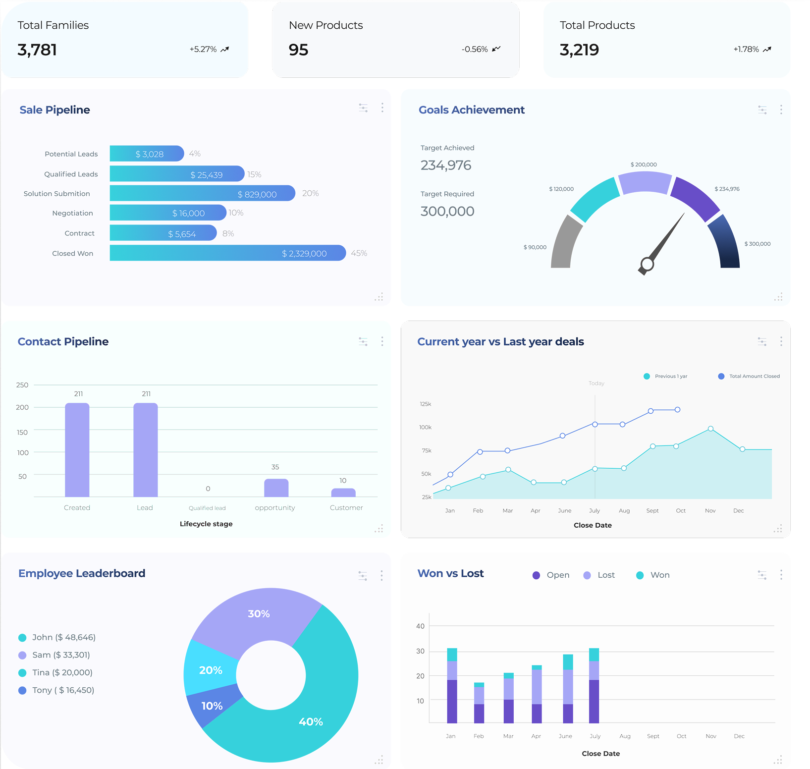 Lead-to-Cash Process Management